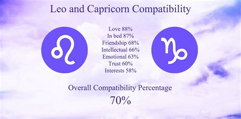 Lets Discuss Leo and Capricorn Compatibility